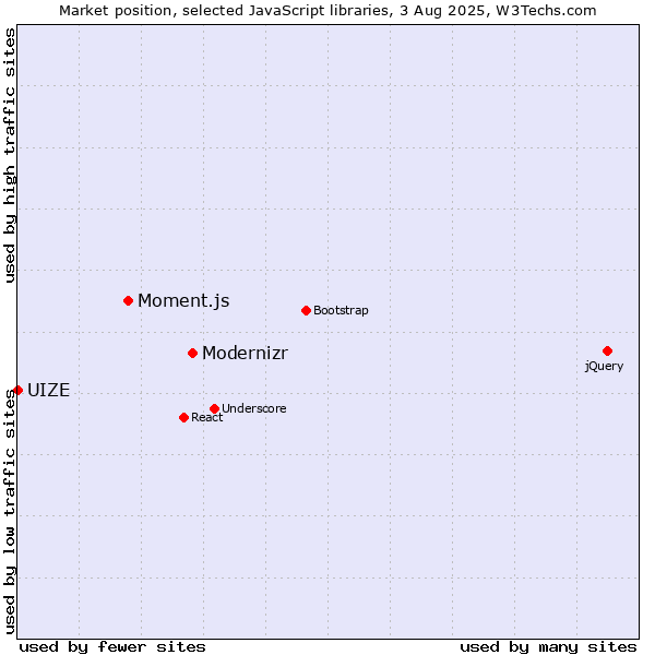 Market position of Modernizr vs. Moment.js vs. UIZE