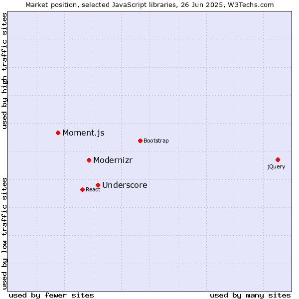 Market position of Underscore vs. Modernizr vs. Moment.js