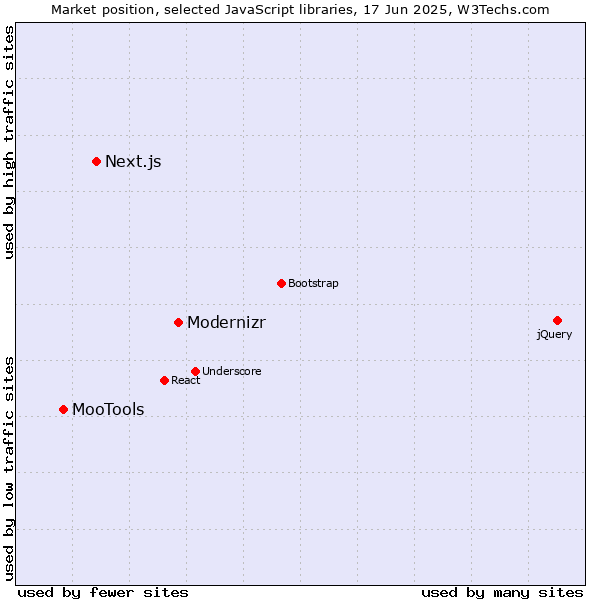Market position of Modernizr vs. Next.js vs. MooTools