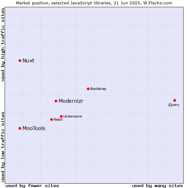 Market position of Modernizr vs. MooTools vs. Nuxt