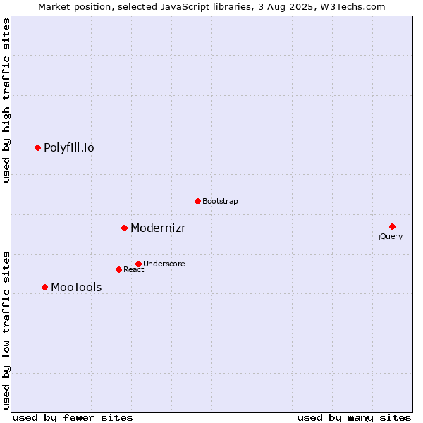 Market position of Modernizr vs. MooTools vs. Polyfill.io