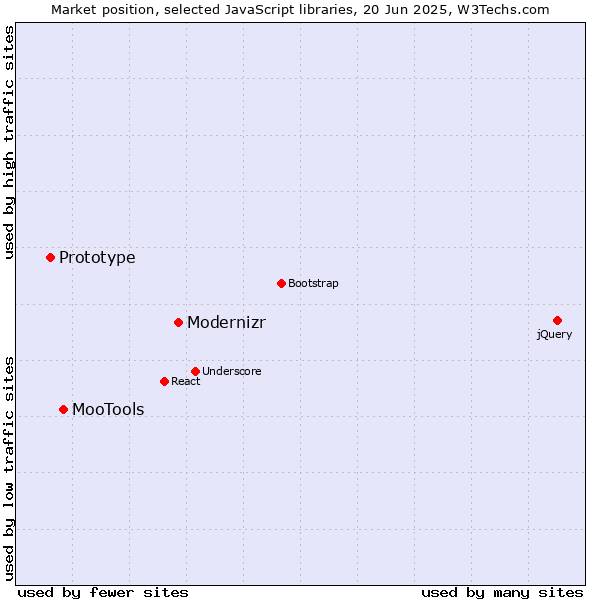 Market position of Modernizr vs. MooTools vs. Prototype