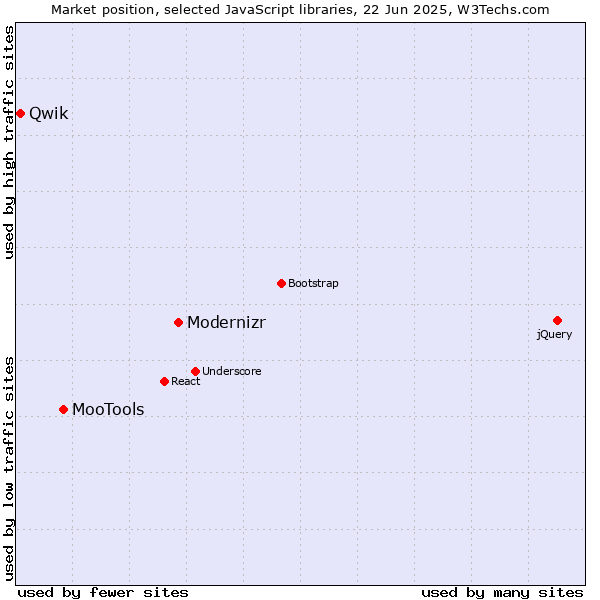 Market position of Modernizr vs. MooTools vs. Qwik
