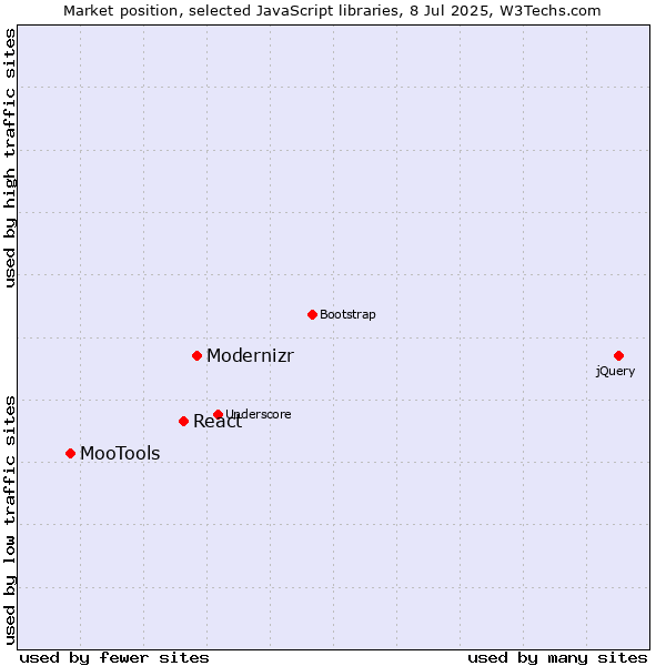 Market position of Modernizr vs. React vs. MooTools