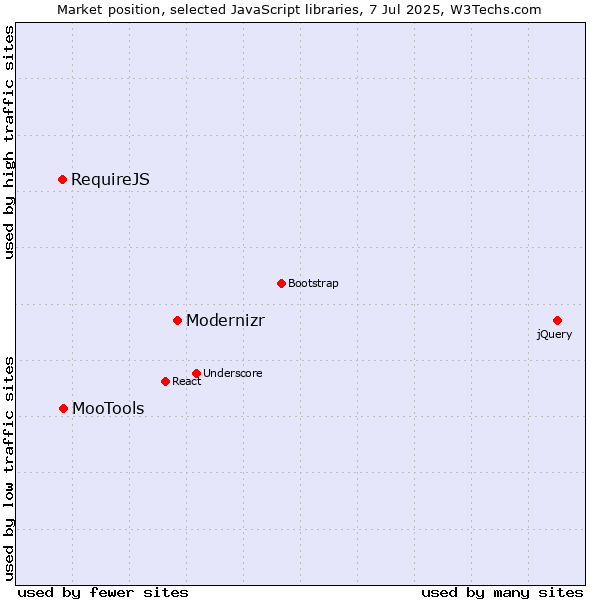 Market position of Modernizr vs. MooTools vs. RequireJS