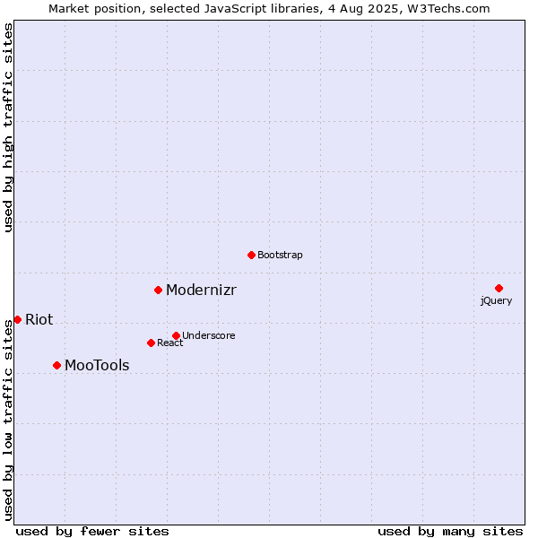 Market position of Modernizr vs. MooTools vs. Riot