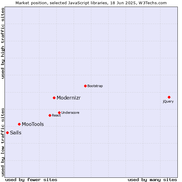 Market position of Modernizr vs. MooTools vs. Sails