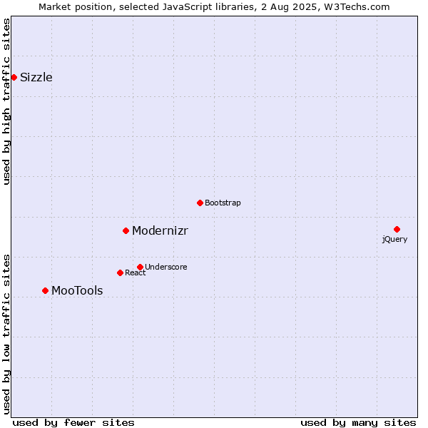 Market position of Modernizr vs. MooTools vs. Sizzle