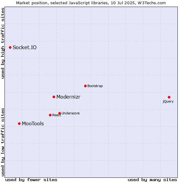 Market position of Modernizr vs. MooTools vs. Socket.IO