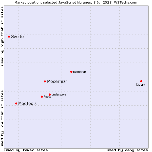Market position of Modernizr vs. MooTools vs. Svelte