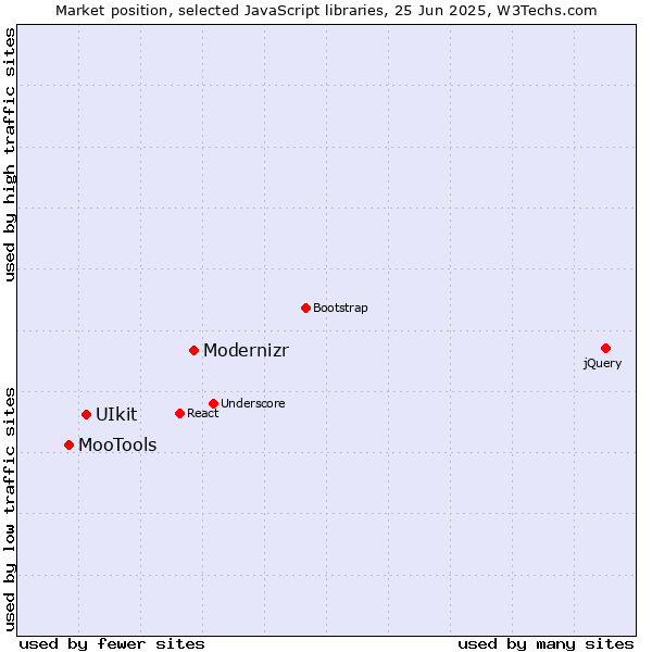 Market position of Modernizr vs. UIkit vs. MooTools