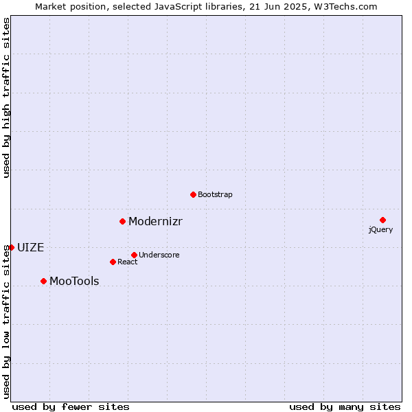 Market position of Modernizr vs. MooTools vs. UIZE
