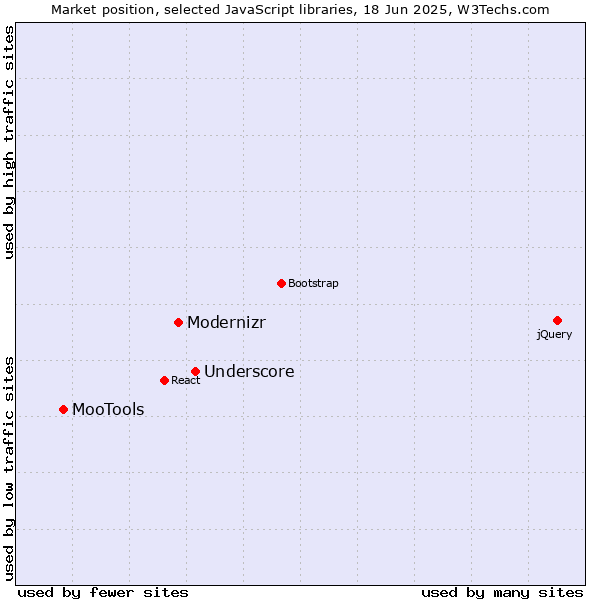 Market position of Underscore vs. Modernizr vs. MooTools