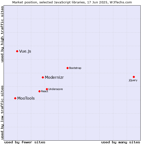 Market position of Modernizr vs. Vue.js vs. MooTools
