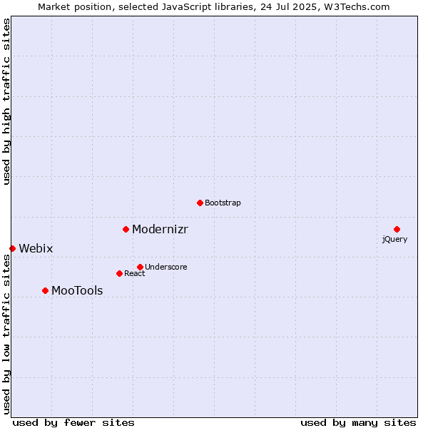 Market position of Modernizr vs. MooTools vs. Webix