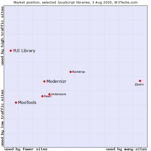Market position of Modernizr vs. MooTools vs. YUI Library