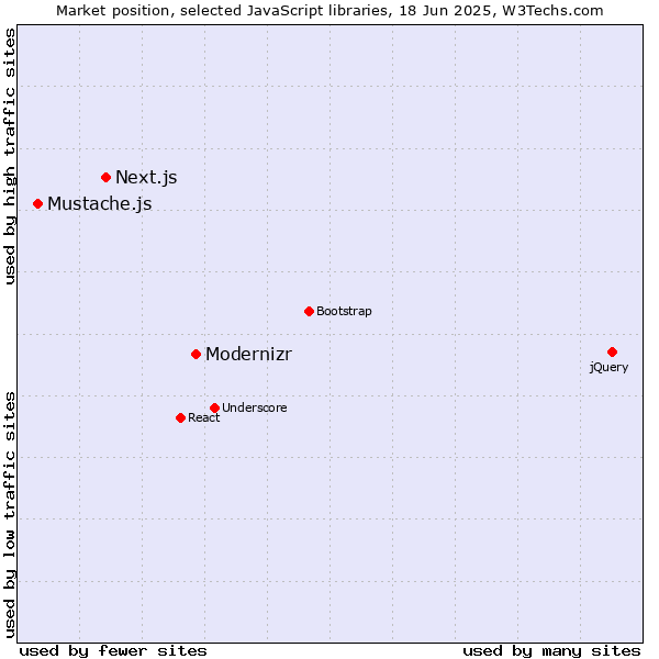 Market position of Modernizr vs. Next.js vs. Mustache.js