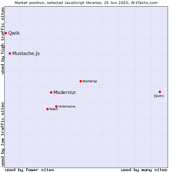 Market position of Modernizr vs. Mustache.js vs. Qwik