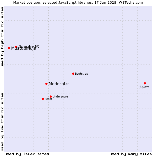 Market position of Modernizr vs. RequireJS vs. Mustache.js