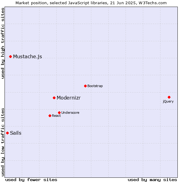 Market position of Modernizr vs. Mustache.js vs. Sails