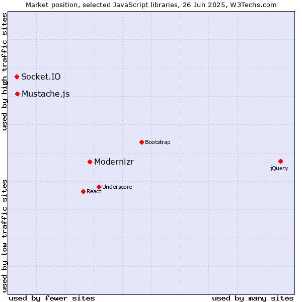 Market position of Modernizr vs. Mustache.js vs. Socket.IO