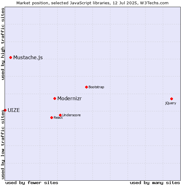 Market position of Modernizr vs. Mustache.js vs. UIZE