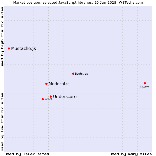 Market position of Underscore vs. Modernizr vs. Mustache.js