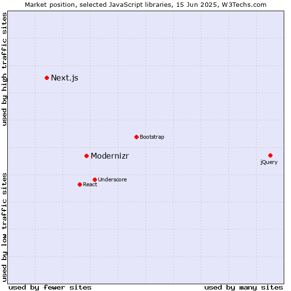 Market position of Modernizr vs. Next.js
