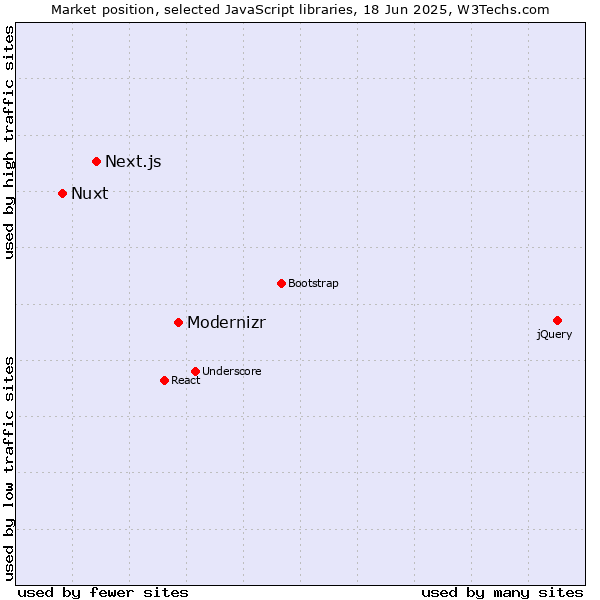 Market position of Modernizr vs. Next.js vs. Nuxt