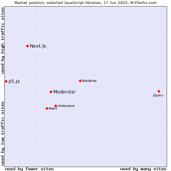 Market position of Modernizr vs. Next.js vs. p5.js
