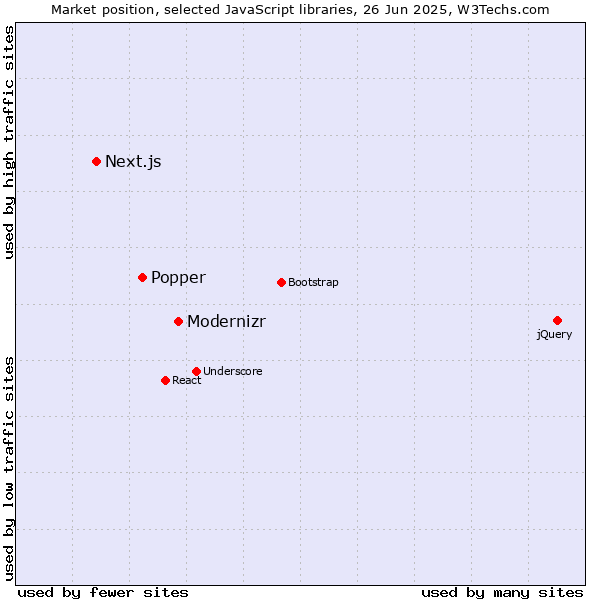 Market position of Modernizr vs. Popper vs. Next.js