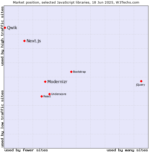 Market position of Modernizr vs. Next.js vs. Qwik