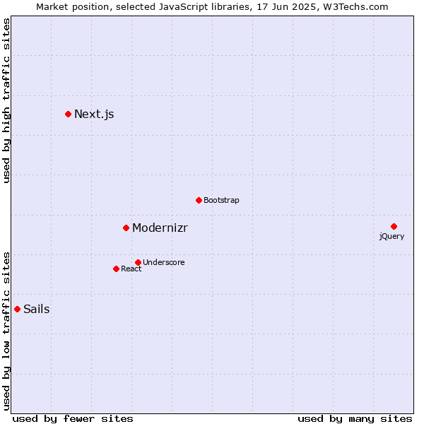 Market position of Modernizr vs. Next.js vs. Sails