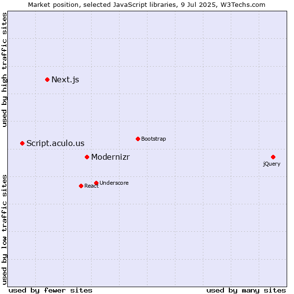Market position of Modernizr vs. Next.js vs. Script.aculo.us