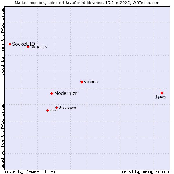 Market position of Modernizr vs. Next.js vs. Socket.IO