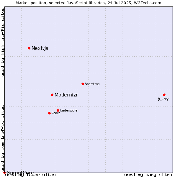 Market position of Modernizr vs. Next.js vs. SproutCore