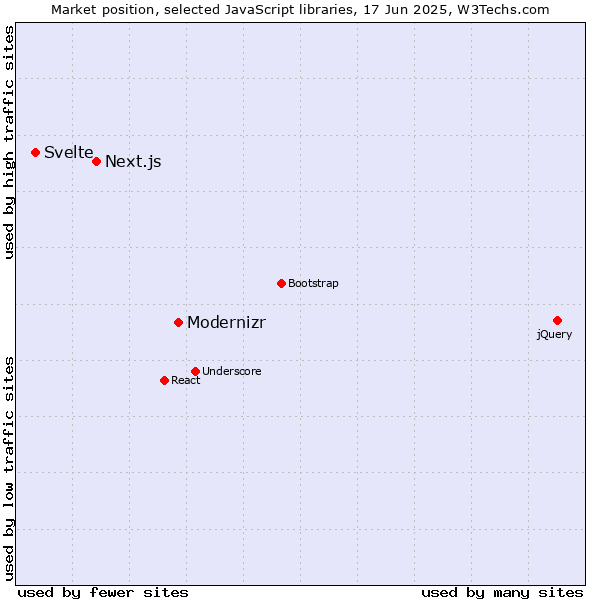 Market position of Modernizr vs. Next.js vs. Svelte