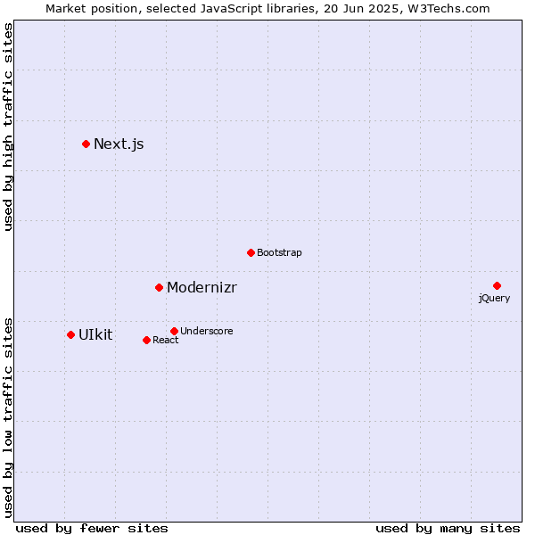 Market position of Modernizr vs. Next.js vs. UIkit