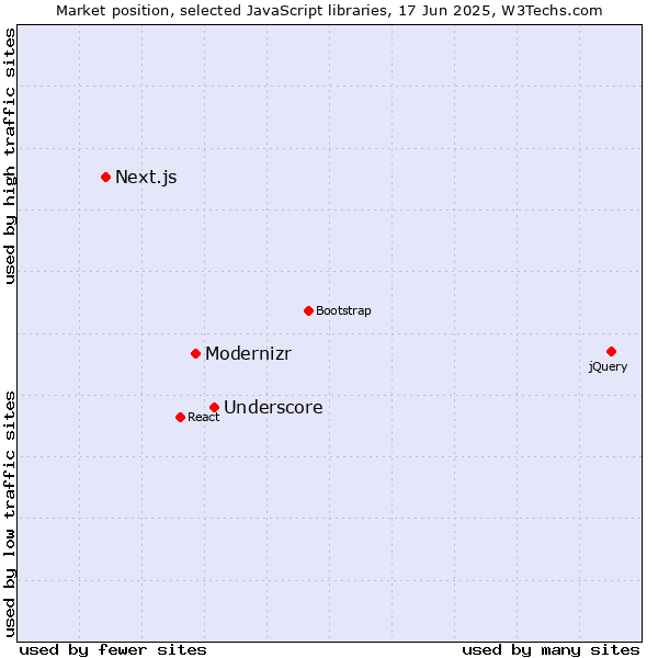 Market position of Underscore vs. Modernizr vs. Next.js