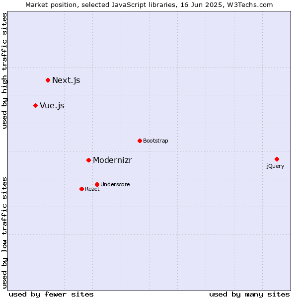 Market position of Modernizr vs. Next.js vs. Vue.js