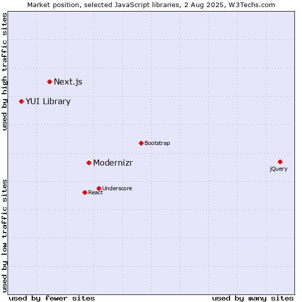 Market position of Modernizr vs. Next.js vs. YUI Library