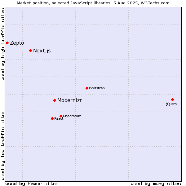 Market position of Modernizr vs. Next.js vs. Zepto