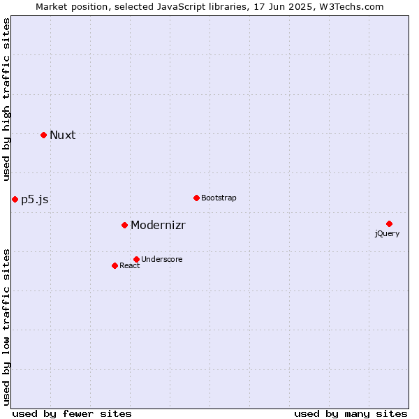 Market position of Modernizr vs. Nuxt vs. p5.js