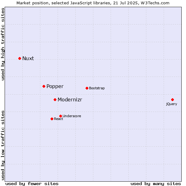 Market position of Modernizr vs. Popper vs. Nuxt
