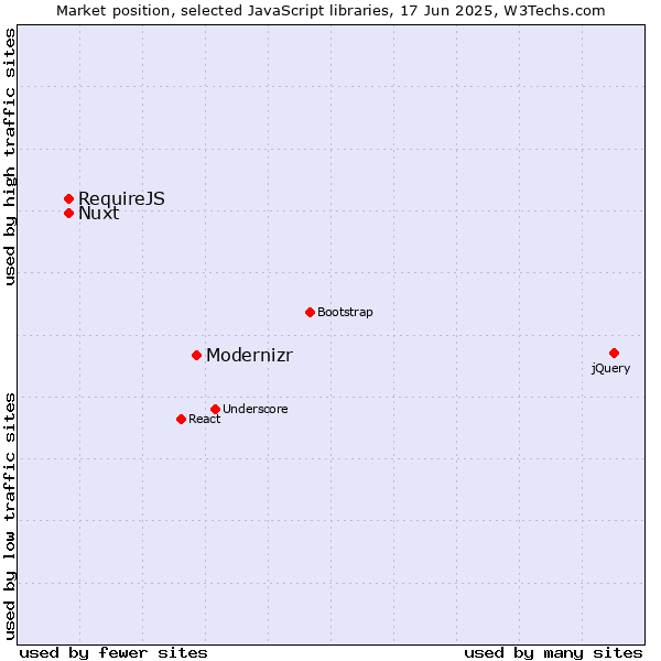Market position of Modernizr vs. Nuxt vs. RequireJS