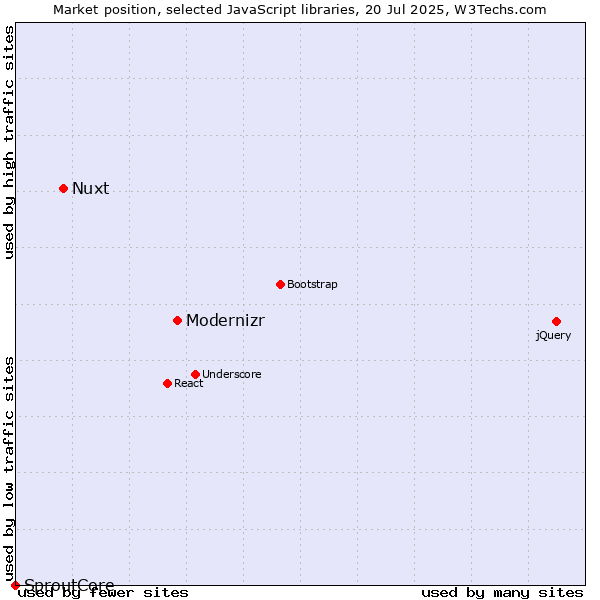 Market position of Modernizr vs. Nuxt vs. SproutCore