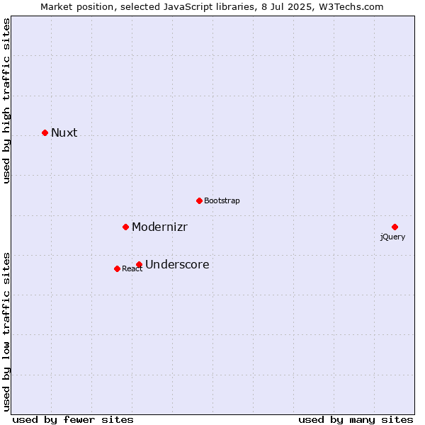 Market position of Underscore vs. Modernizr vs. Nuxt