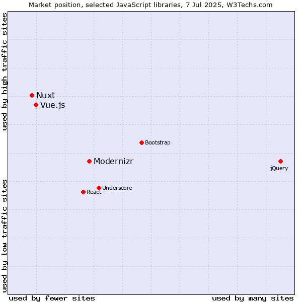Market position of Modernizr vs. Vue.js vs. Nuxt