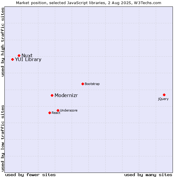 Market position of Modernizr vs. Nuxt vs. YUI Library