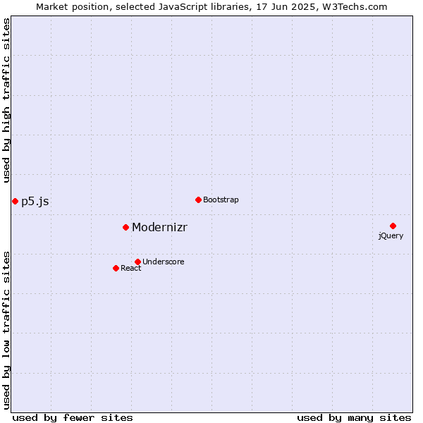 Market position of Modernizr vs. p5.js